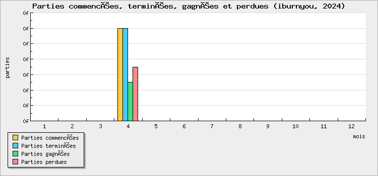 Parties commencées, terminées, gagnées et perdues