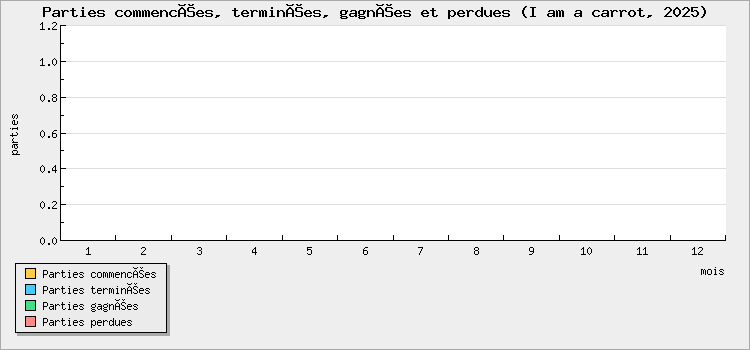 Parties commencées, terminées, gagnées et perdues