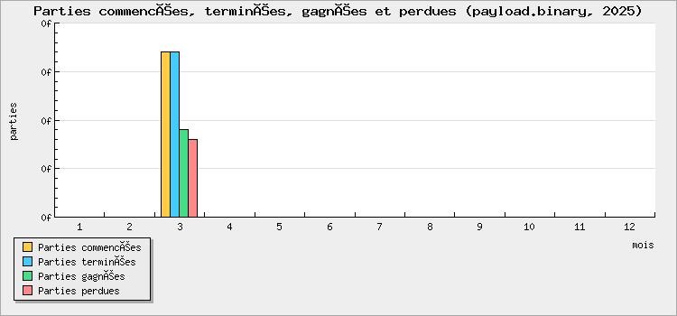 Parties commencées, terminées, gagnées et perdues