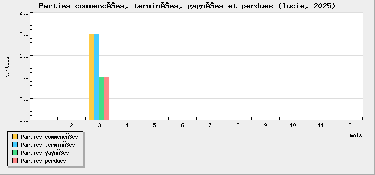 Parties commencées, terminées, gagnées et perdues