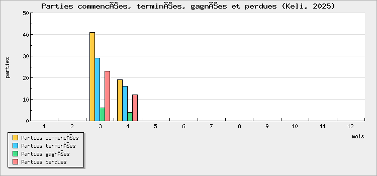 Parties commencées, terminées, gagnées et perdues