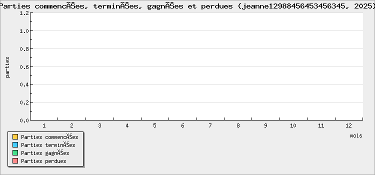 Parties commencées, terminées, gagnées et perdues