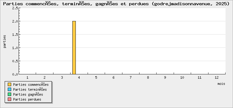 Parties commencées, terminées, gagnées et perdues