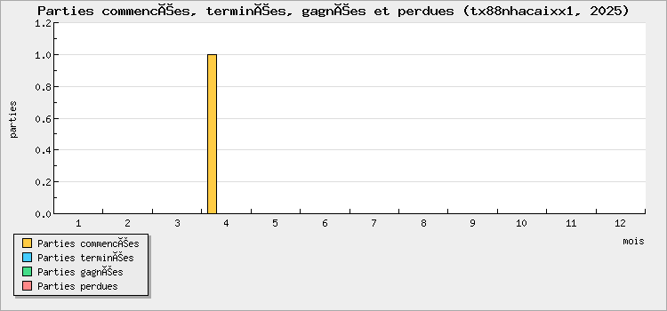 Parties commencées, terminées, gagnées et perdues
