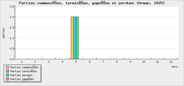 Parties commencées, terminées, gagnées et perdues