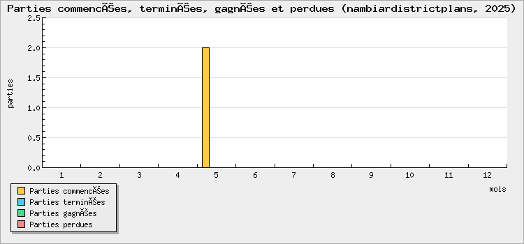 Parties commencées, terminées, gagnées et perdues