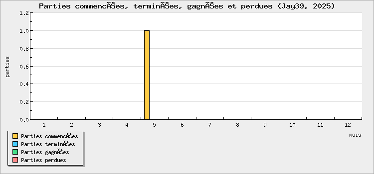 Parties commencées, terminées, gagnées et perdues