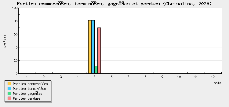 Parties commencées, terminées, gagnées et perdues