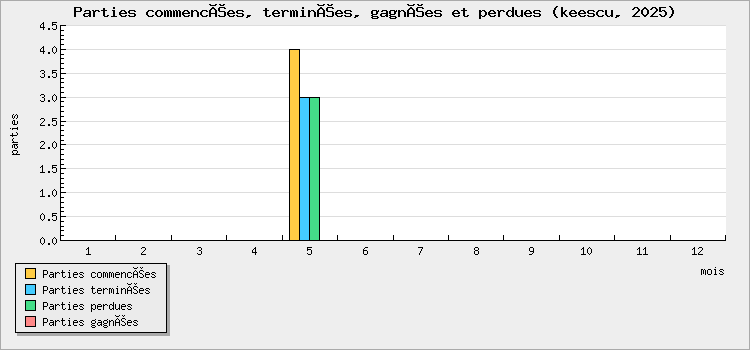 Parties commencées, terminées, gagnées et perdues