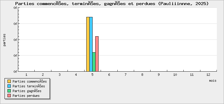 Parties commencées, terminées, gagnées et perdues