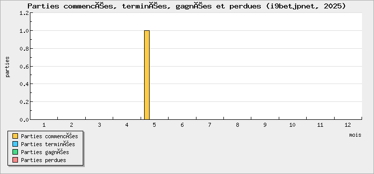 Parties commencées, terminées, gagnées et perdues