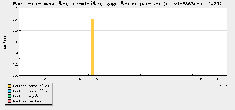 Parties commencées, terminées, gagnées et perdues