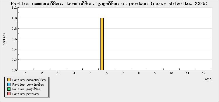 Parties commencées, terminées, gagnées et perdues