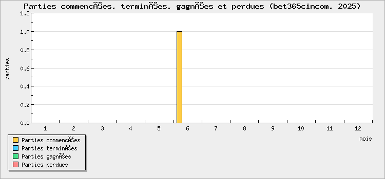 Parties commencées, terminées, gagnées et perdues