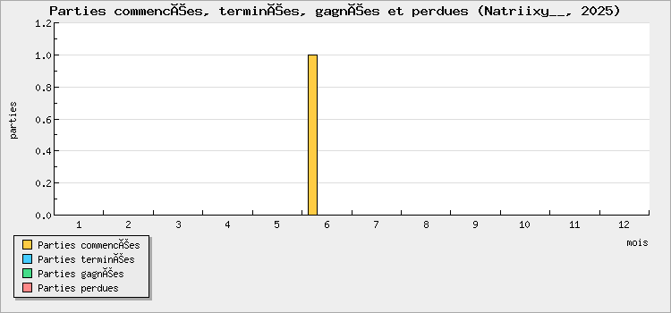 Parties commencées, terminées, gagnées et perdues
