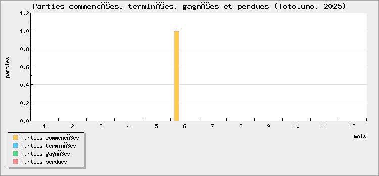 Parties commencées, terminées, gagnées et perdues