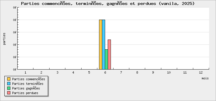 Parties commencées, terminées, gagnées et perdues
