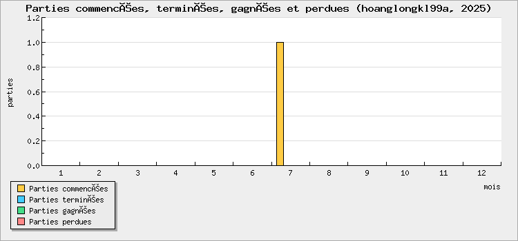 Parties commencées, terminées, gagnées et perdues