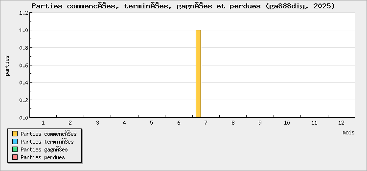 Parties commencées, terminées, gagnées et perdues