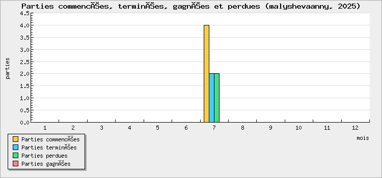 Parties commencées, terminées, gagnées et perdues