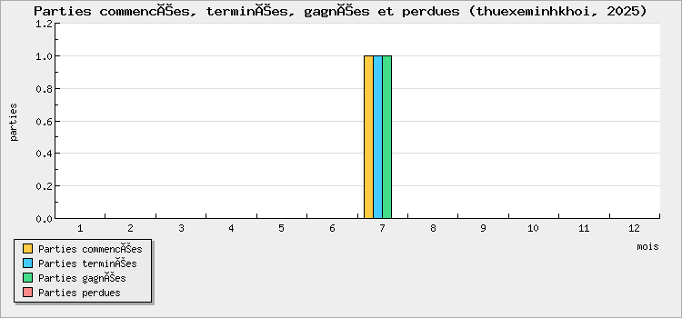 Parties commencées, terminées, gagnées et perdues