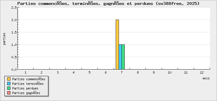 Parties commencées, terminées, gagnées et perdues
