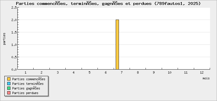 Parties commencées, terminées, gagnées et perdues
