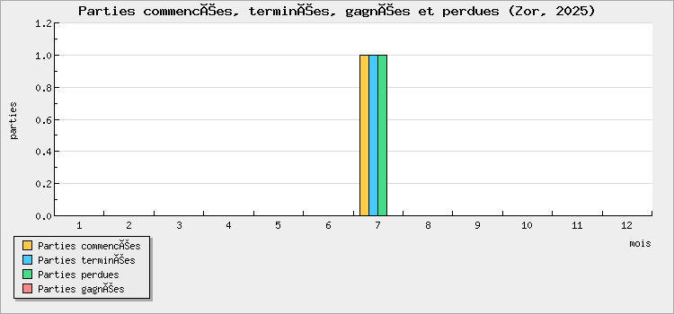 Parties commencées, terminées, gagnées et perdues
