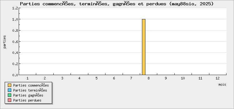 Parties commencées, terminées, gagnées et perdues
