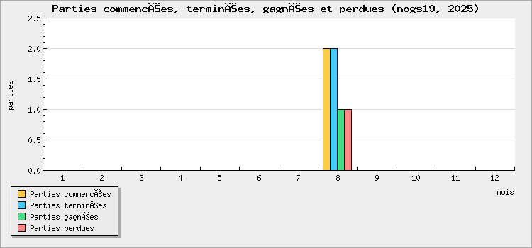 Parties commencées, terminées, gagnées et perdues
