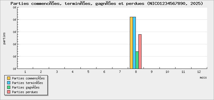 Parties commencées, terminées, gagnées et perdues