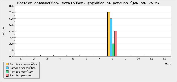 Parties commencées, terminées, gagnées et perdues