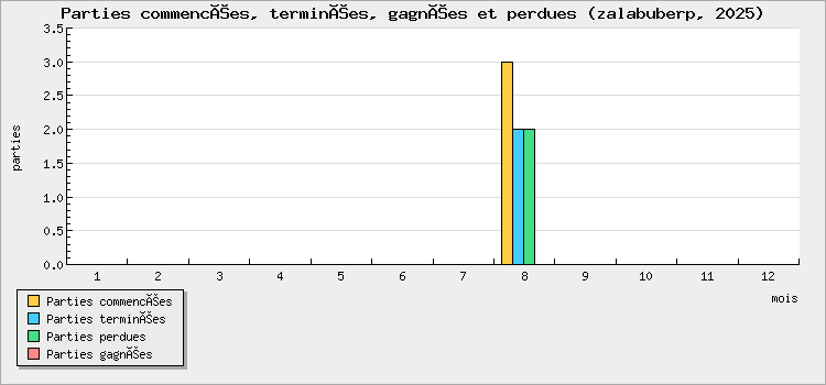 Parties commencées, terminées, gagnées et perdues