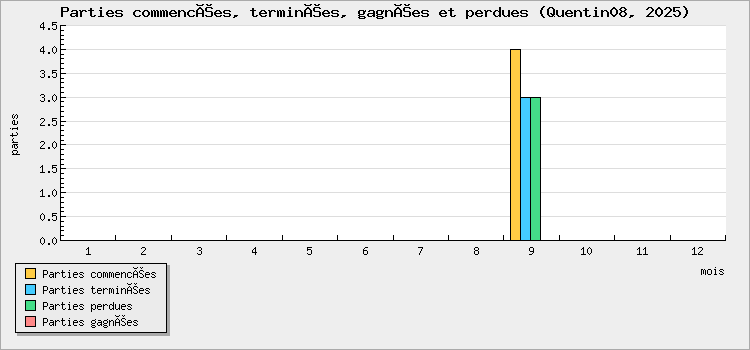 Parties commencées, terminées, gagnées et perdues