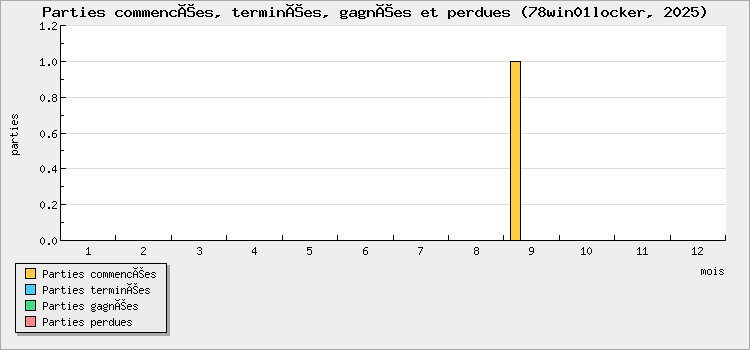 Parties commencées, terminées, gagnées et perdues