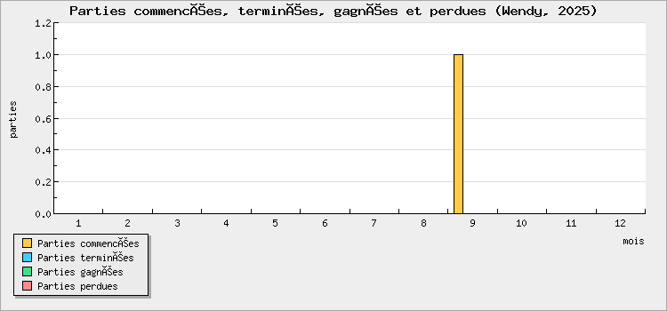 Parties commencées, terminées, gagnées et perdues
