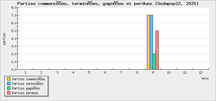 Parties commencées, terminées, gagnées et perdues