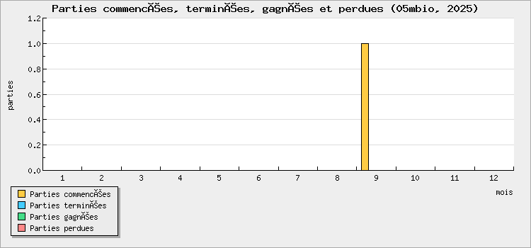 Parties commencées, terminées, gagnées et perdues