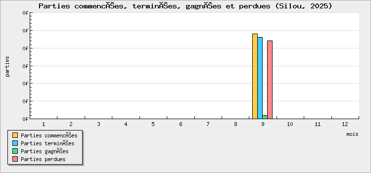 Parties commencées, terminées, gagnées et perdues