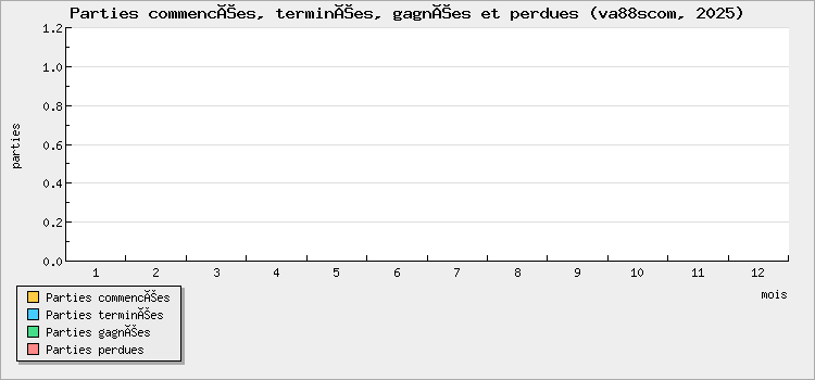 Parties commencées, terminées, gagnées et perdues