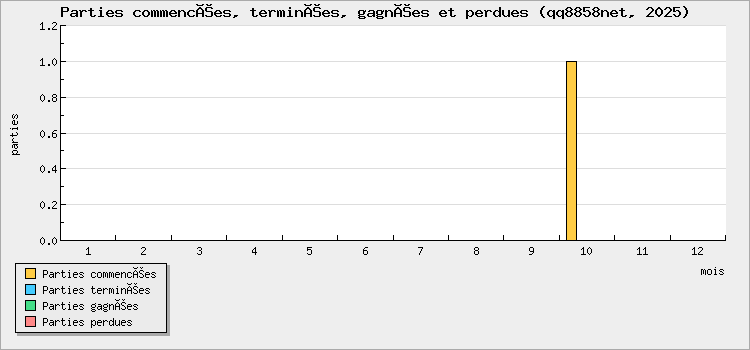 Parties commencées, terminées, gagnées et perdues