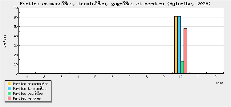 Parties commencées, terminées, gagnées et perdues