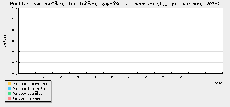 Parties commencées, terminées, gagnées et perdues