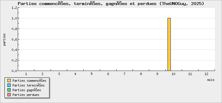 Parties commencées, terminées, gagnées et perdues