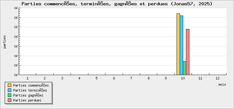 Parties commencées, terminées, gagnées et perdues