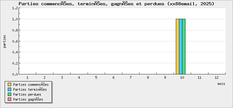 Parties commencées, terminées, gagnées et perdues