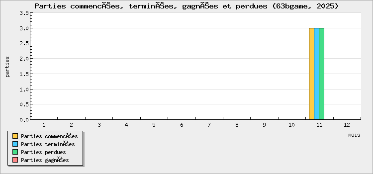 Parties commencées, terminées, gagnées et perdues