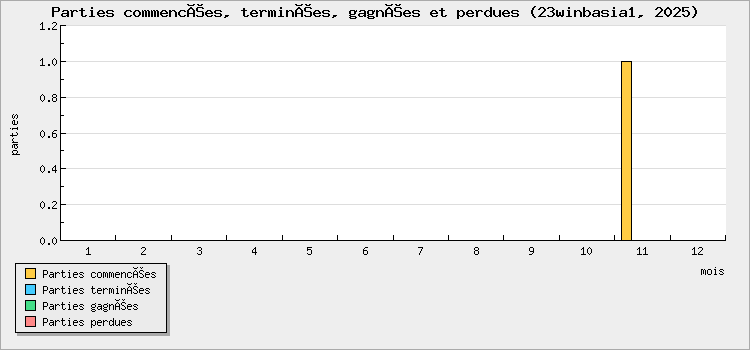 Parties commencées, terminées, gagnées et perdues