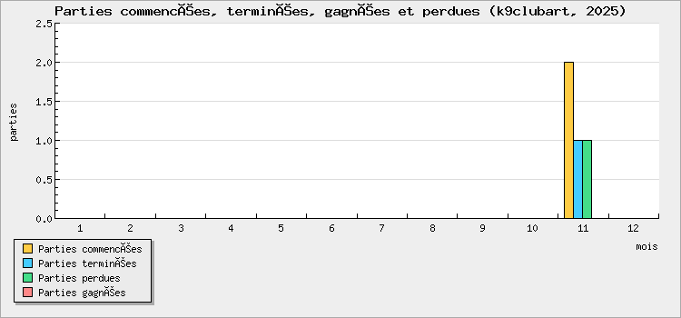 Parties commencées, terminées, gagnées et perdues