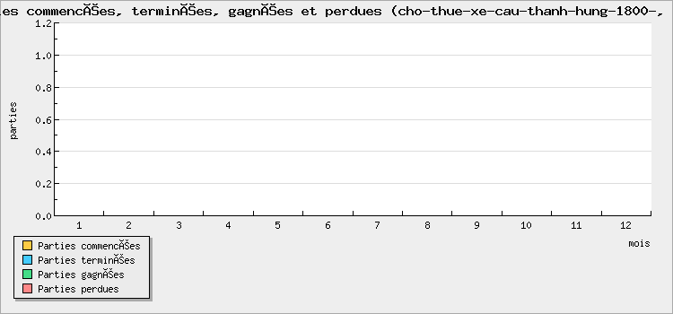 Parties commencées, terminées, gagnées et perdues